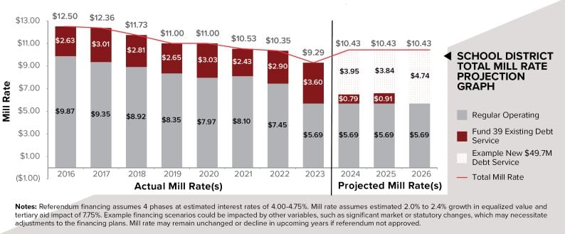 Mill rate graph